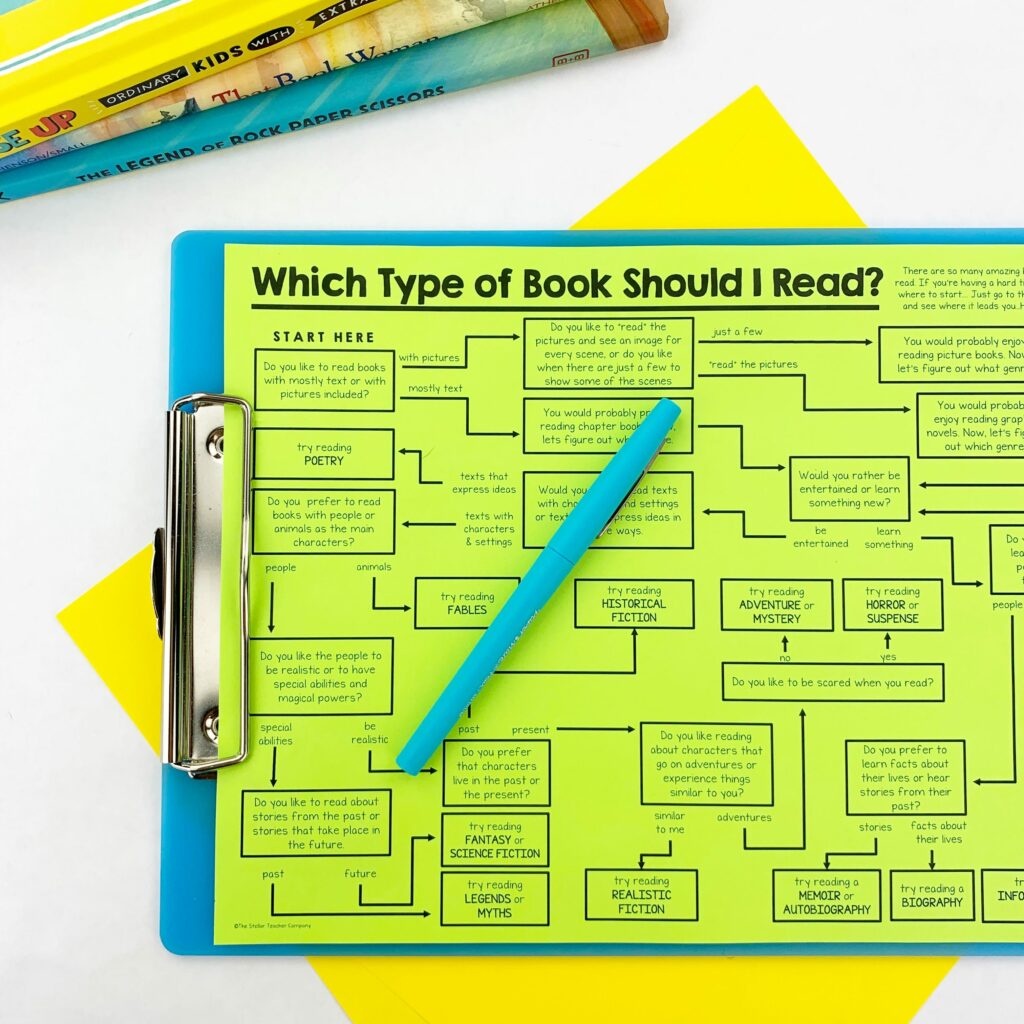 Image shows a reading genre inventory as a green piece of paper with the title of "Which Type of Book Should I Read?" 