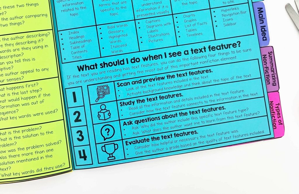 Image shows a reference sheet that will help you teach text features with a four step process: 1 - scan and preview the text, 2 - study the text features, 3 - ask questions about the text features, 4 - evaluate the text features. 